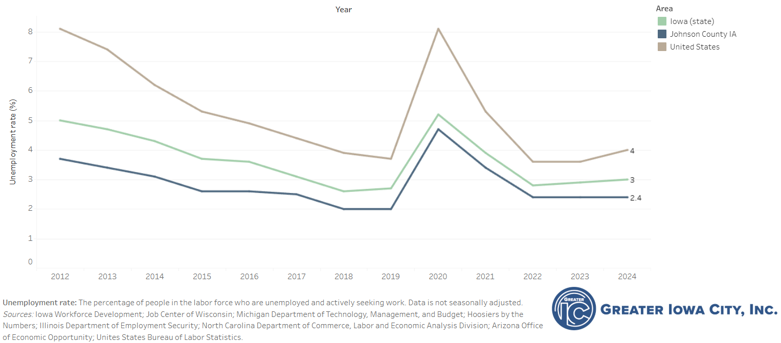 Data Graph 1 - Greater Iowa City