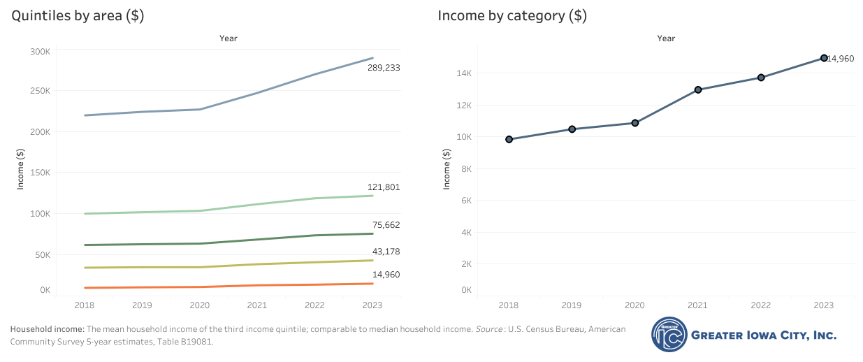 Community Data Dashboard Market Characteristics - Greater IC