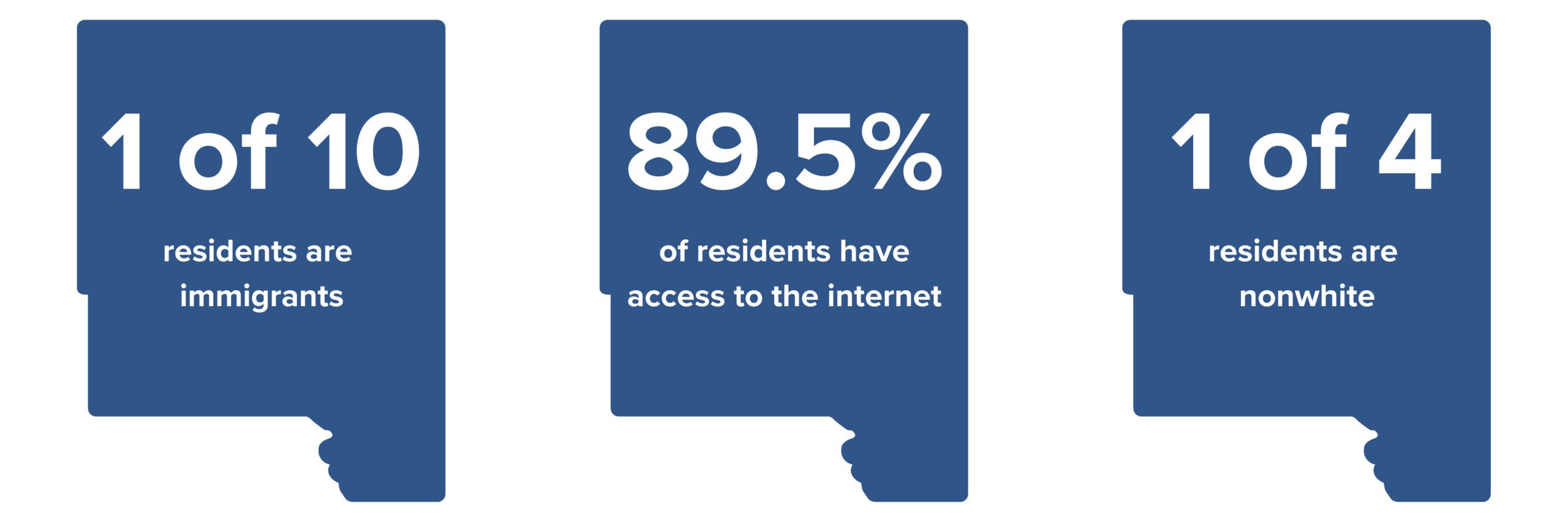 Greater Iowa City, Inc. 3 data points - Data Bites