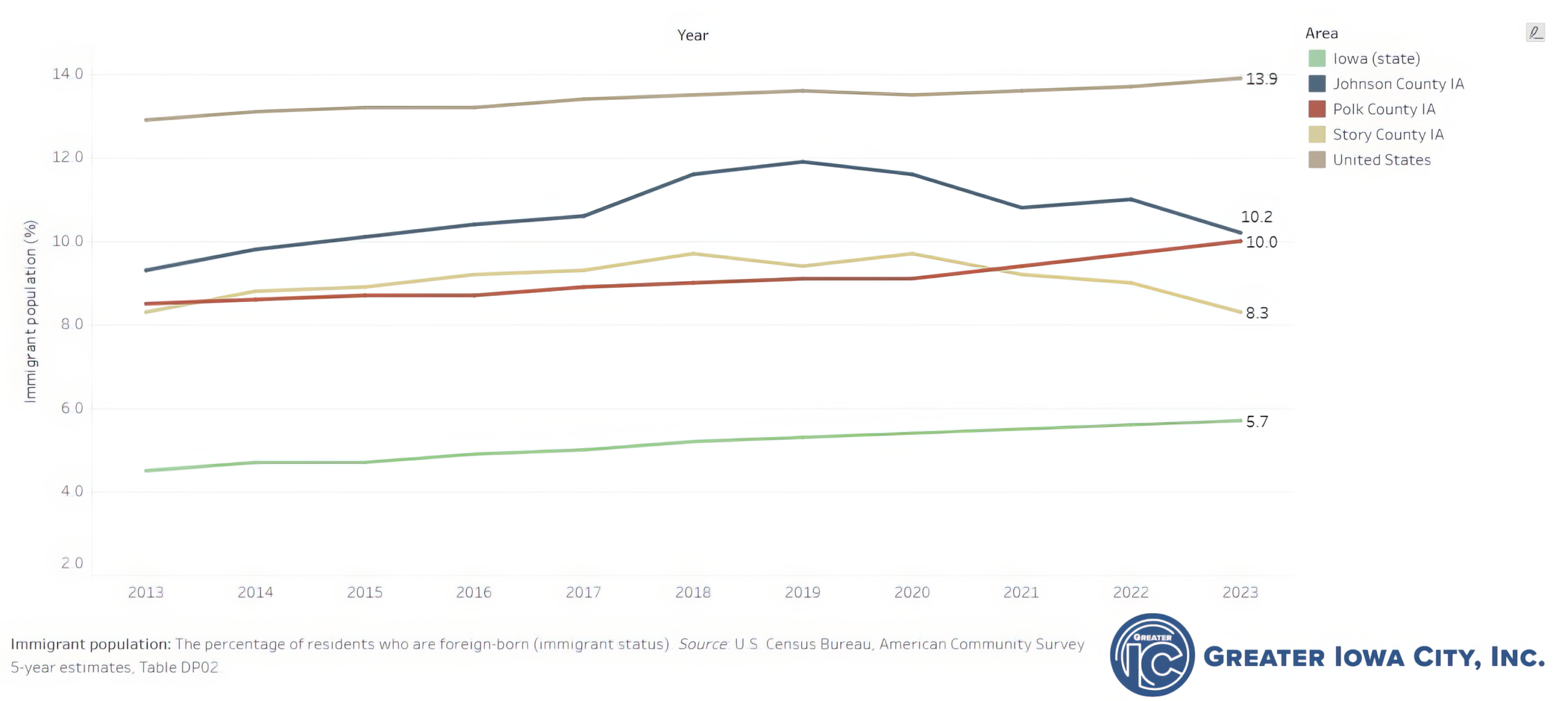 Greater Iowa City, Inc. Immigration Population Graph, Data Bites.