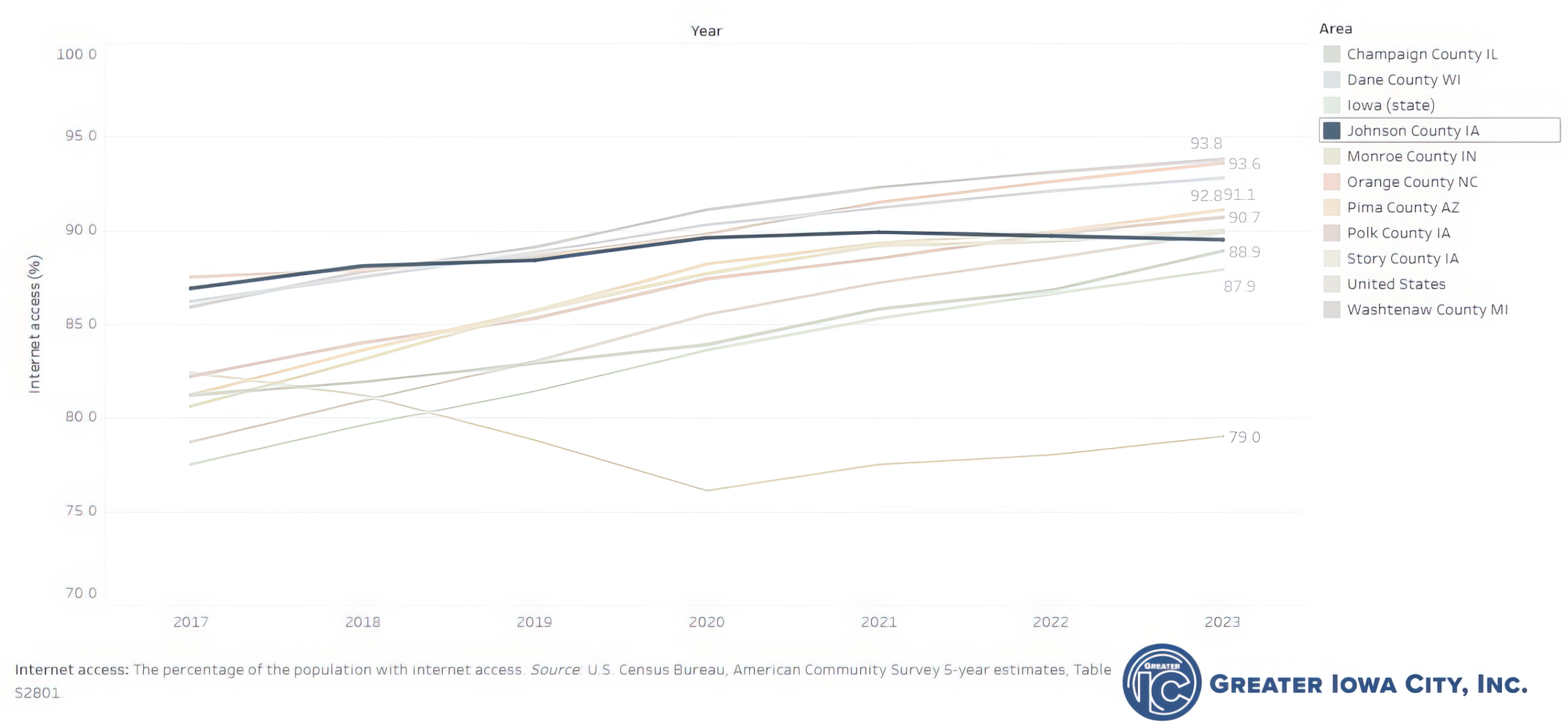 Greater Iowa City, Inc. Internet Access Graph